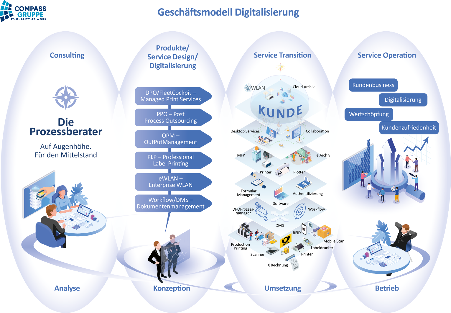 DPO GM Digitalisierung 2023 Compass